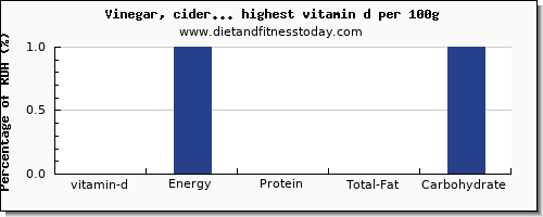 vitamin d and nutrition facts in spices and herbs per 100g
